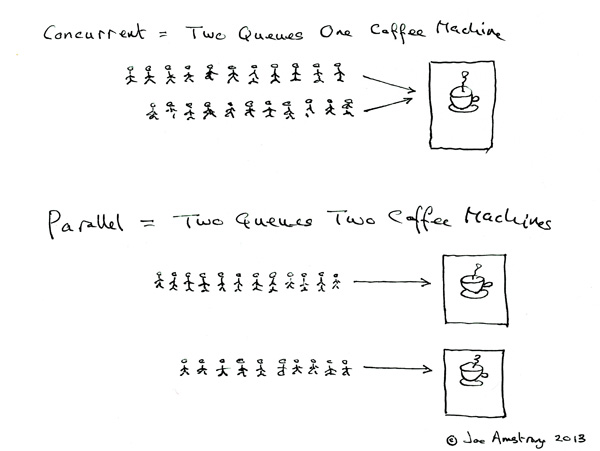 Concurrency vs Parallelism